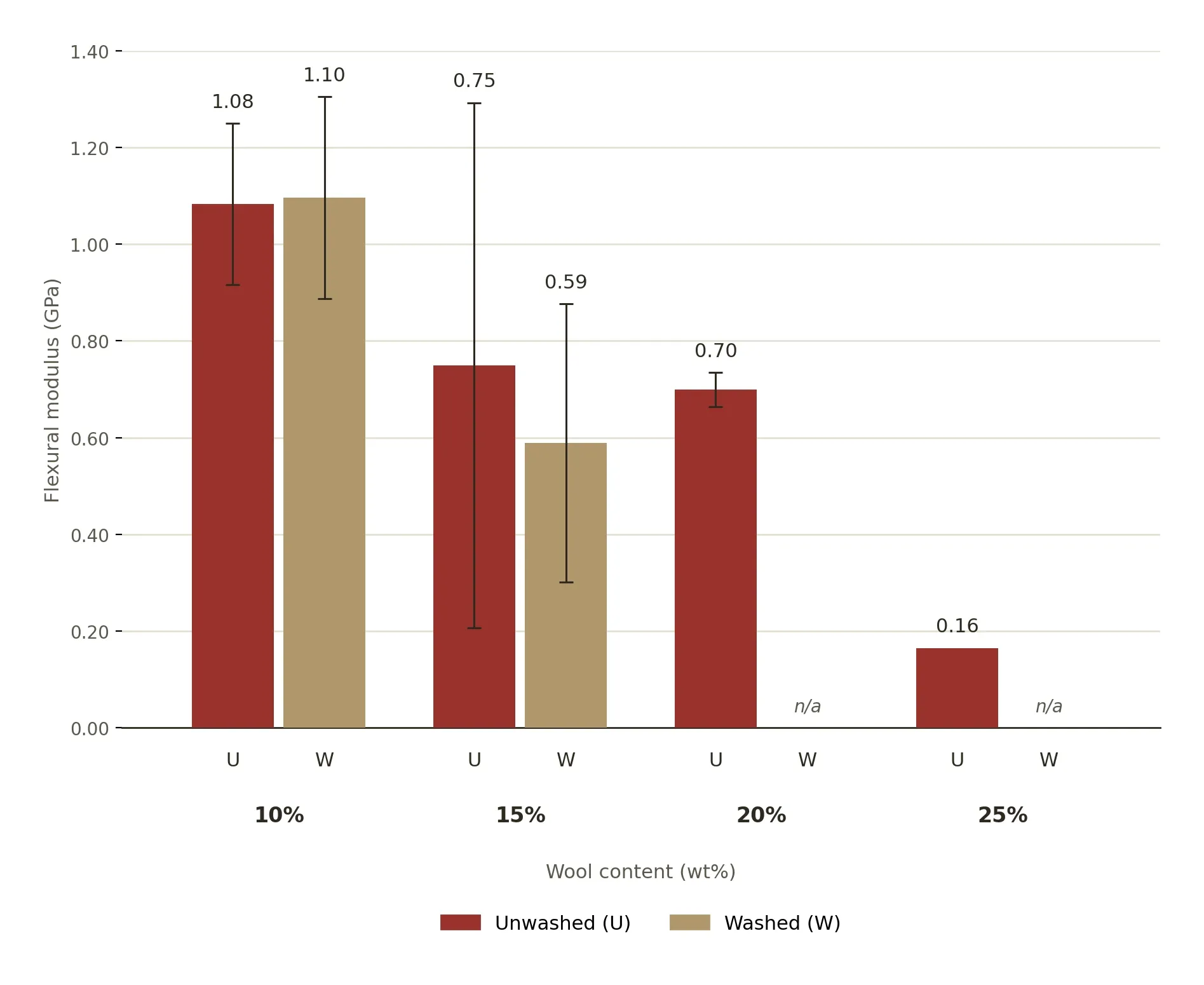 chart: flexural modulus, washed vs. unwashed, by wt%
