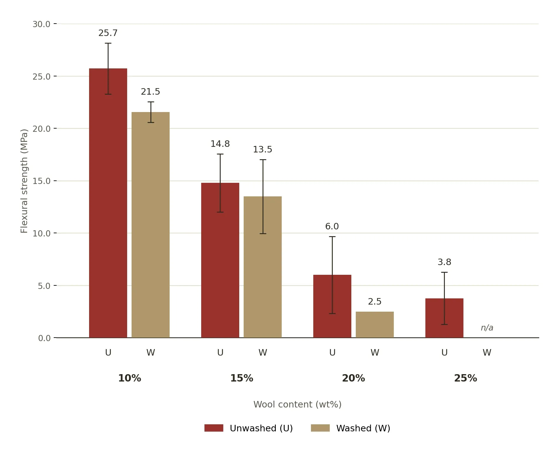 chart: flexural strength, washed vs. unwashed, by wt%